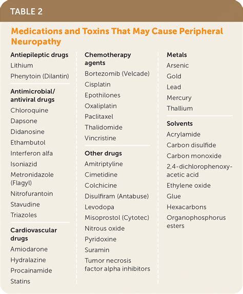 Possible Causes Of Toxic Peripheral Neuropathy Highly Toxic Chemotherapy Drugs - 30 of treated individuals will have neuropathy symptoms Trisenox (arsenic trioxide) Velcade (bortezomib) Taxotere (docetaxel) Eloxatin (oxaliplatin) Taxol (paclitaxel) Less Toxic Chemotherapy Drugs - 10 to 29 of patients have neuropathy symptoms Campath (alemtuzumab). . List of blood pressure medications that can cause peripheral neuropathy